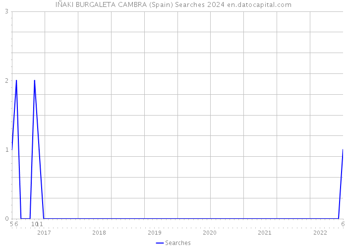 IÑAKI BURGALETA CAMBRA (Spain) Searches 2024 