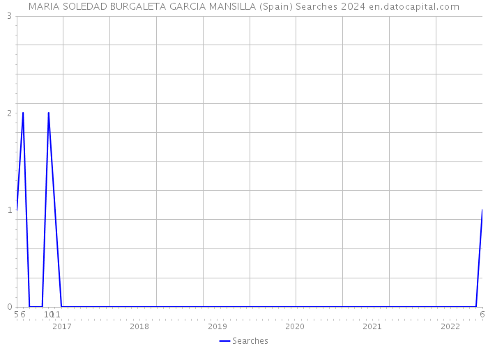 MARIA SOLEDAD BURGALETA GARCIA MANSILLA (Spain) Searches 2024 