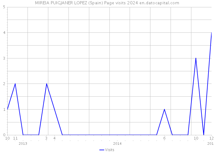 MIREIA PUIGJANER LOPEZ (Spain) Page visits 2024 