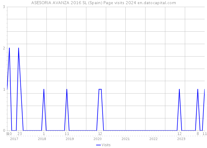 ASESORIA AVANZA 2016 SL (Spain) Page visits 2024 
