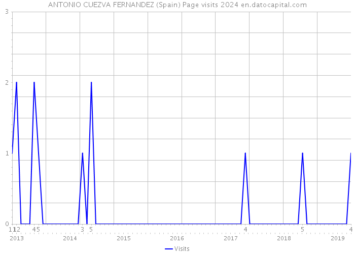 ANTONIO CUEZVA FERNANDEZ (Spain) Page visits 2024 