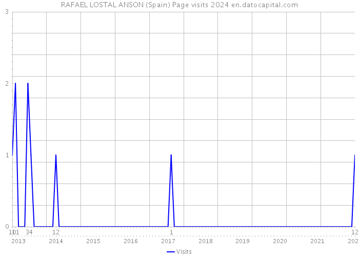 RAFAEL LOSTAL ANSON (Spain) Page visits 2024 