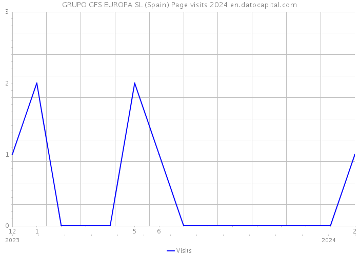 GRUPO GFS EUROPA SL (Spain) Page visits 2024 