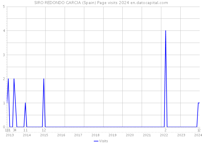 SIRO REDONDO GARCIA (Spain) Page visits 2024 