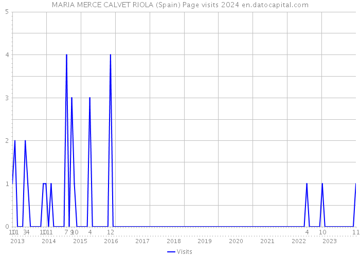 MARIA MERCE CALVET RIOLA (Spain) Page visits 2024 