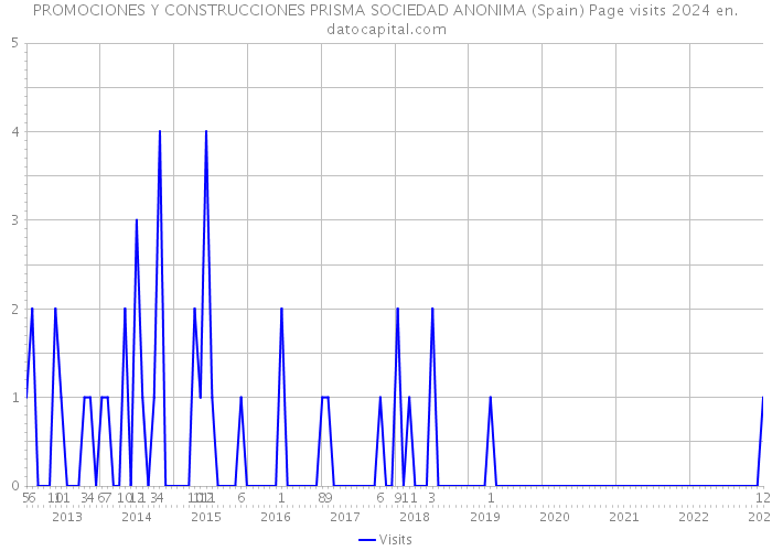 PROMOCIONES Y CONSTRUCCIONES PRISMA SOCIEDAD ANONIMA (Spain) Page visits 2024 