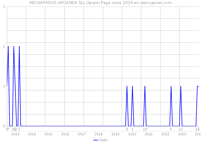 RECHAPADOS ARGANDA SLL (Spain) Page visits 2024 