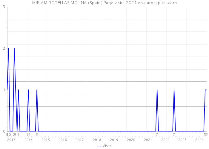 MIRIAM RODELLAS MOLINA (Spain) Page visits 2024 