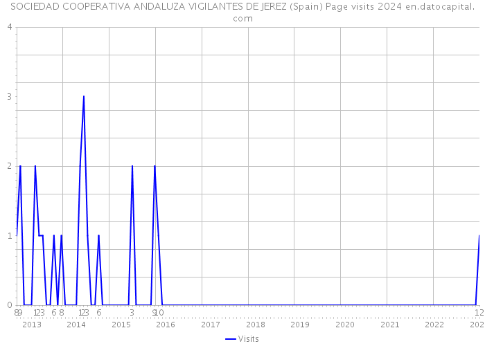 SOCIEDAD COOPERATIVA ANDALUZA VIGILANTES DE JEREZ (Spain) Page visits 2024 