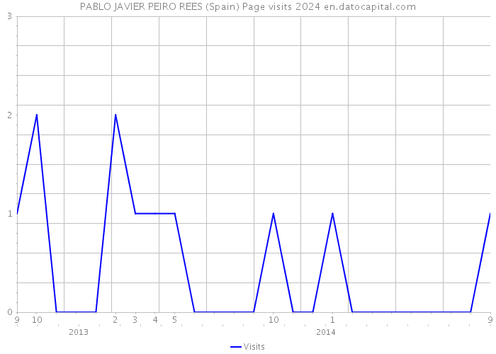 PABLO JAVIER PEIRO REES (Spain) Page visits 2024 