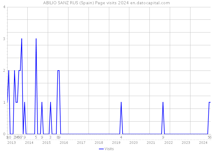 ABILIO SANZ RUS (Spain) Page visits 2024 
