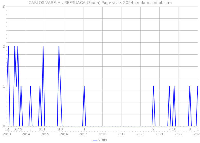 CARLOS VARELA URBERUAGA (Spain) Page visits 2024 