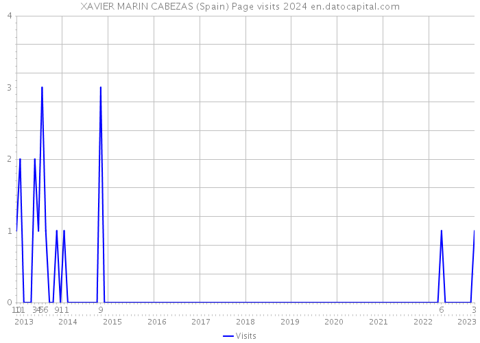 XAVIER MARIN CABEZAS (Spain) Page visits 2024 