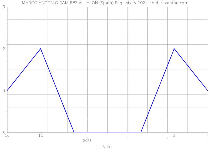 MARCO ANTONIO RAMIREZ VILLALON (Spain) Page visits 2024 
