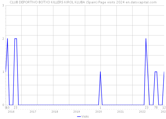 CLUB DEPORTIVO BOTXO KILLERS KIROL KLUBA (Spain) Page visits 2024 