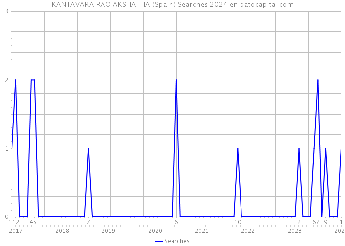 KANTAVARA RAO AKSHATHA (Spain) Searches 2024 