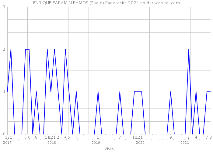 ENRIQUE FARAMIN RAMOS (Spain) Page visits 2024 