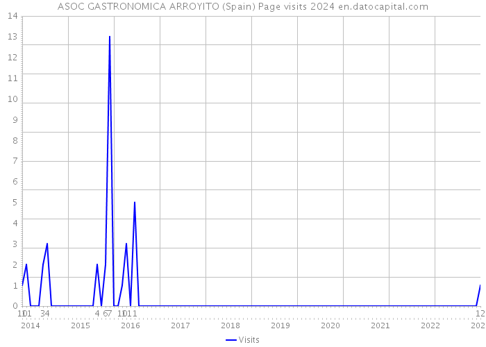 ASOC GASTRONOMICA ARROYITO (Spain) Page visits 2024 