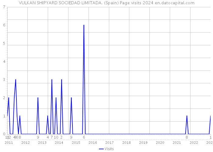 VULKAN SHIPYARD SOCIEDAD LIMITADA. (Spain) Page visits 2024 