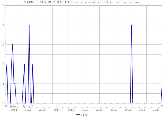MARIO SILVESTRE PIDEMUNT (Spain) Page visits 2024 