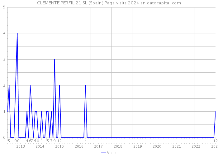 CLEMENTE PERFIL 21 SL (Spain) Page visits 2024 