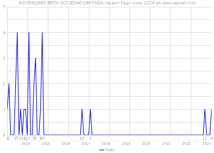 ASCENSORES BEITU SOCIEDAD LIMITADA (Spain) Page visits 2024 