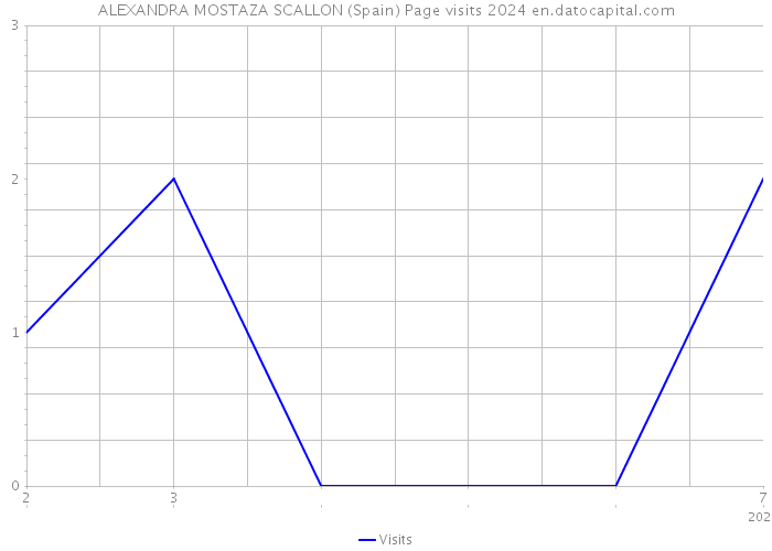 ALEXANDRA MOSTAZA SCALLON (Spain) Page visits 2024 