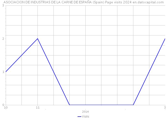 ASOCIACION DE INDUSTRIAS DE LA CARNE DE ESPAÑA (Spain) Page visits 2024 