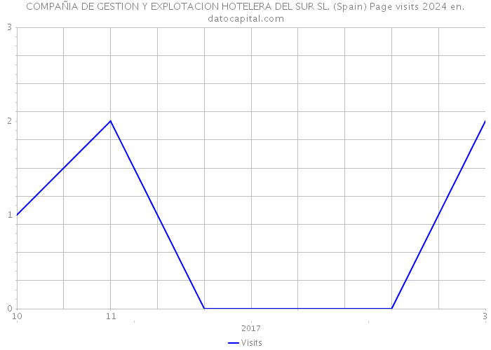 COMPAÑIA DE GESTION Y EXPLOTACION HOTELERA DEL SUR SL. (Spain) Page visits 2024 