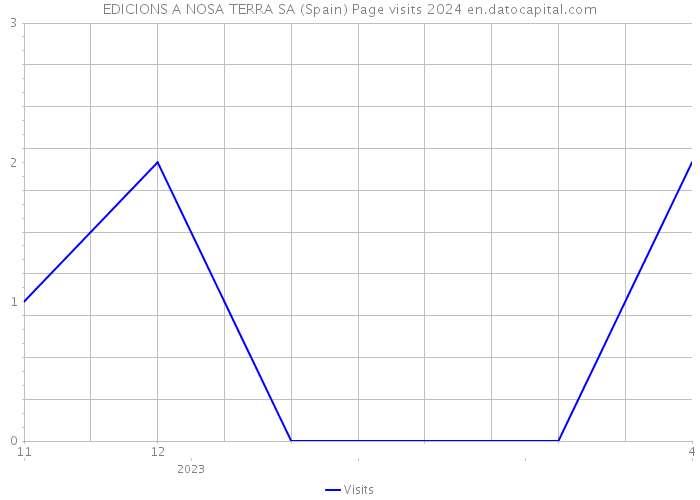 EDICIONS A NOSA TERRA SA (Spain) Page visits 2024 