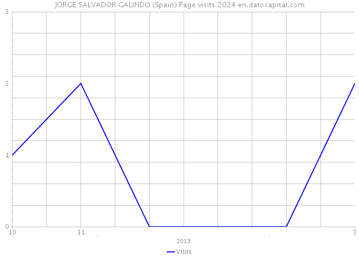 JORGE SALVADOR GALINDO (Spain) Page visits 2024 