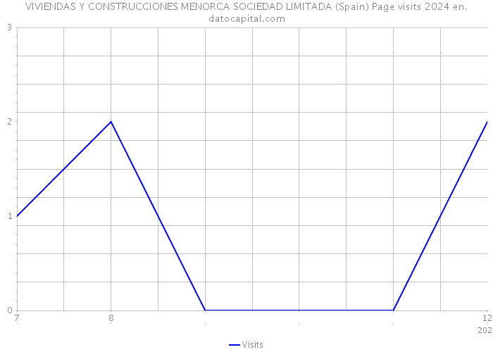 VIVIENDAS Y CONSTRUCCIONES MENORCA SOCIEDAD LIMITADA (Spain) Page visits 2024 