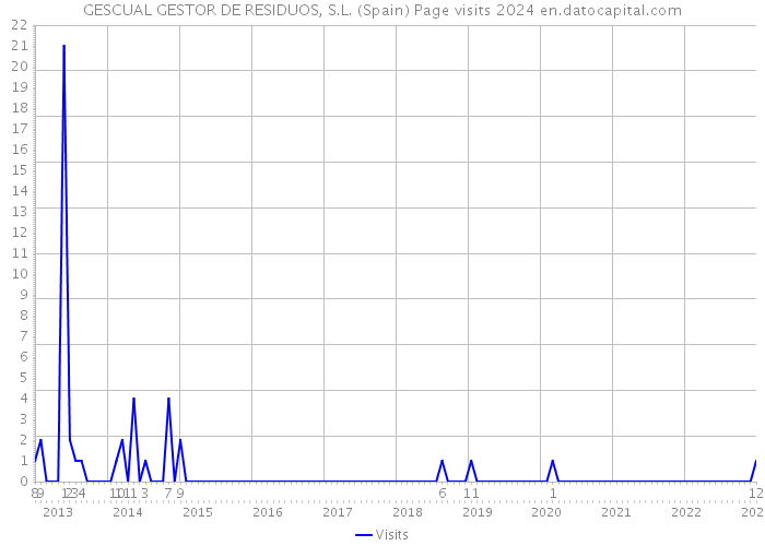 GESCUAL GESTOR DE RESIDUOS, S.L. (Spain) Page visits 2024 