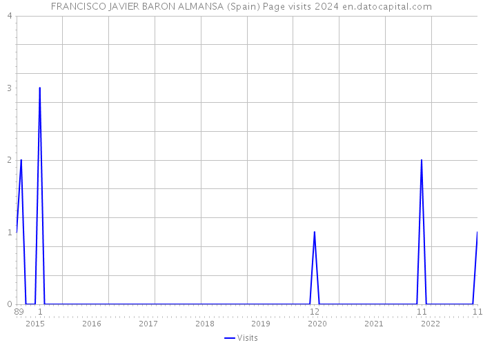 FRANCISCO JAVIER BARON ALMANSA (Spain) Page visits 2024 