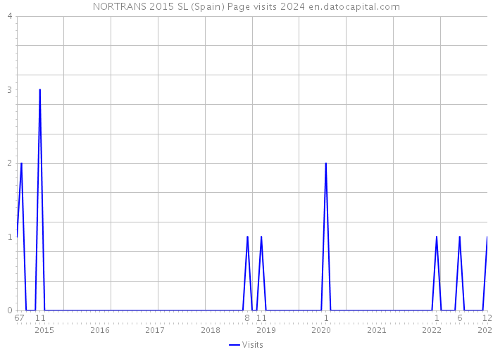 NORTRANS 2015 SL (Spain) Page visits 2024 