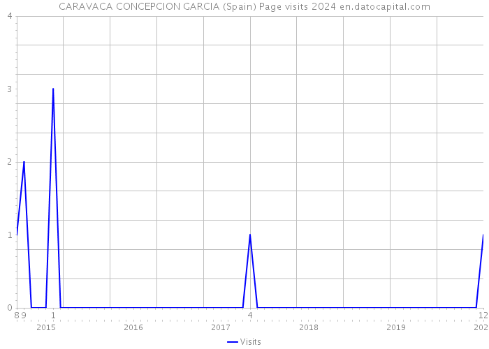 CARAVACA CONCEPCION GARCIA (Spain) Page visits 2024 
