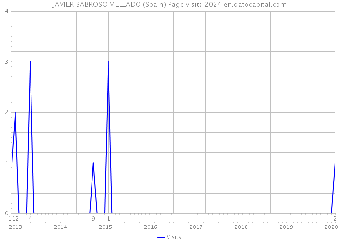 JAVIER SABROSO MELLADO (Spain) Page visits 2024 