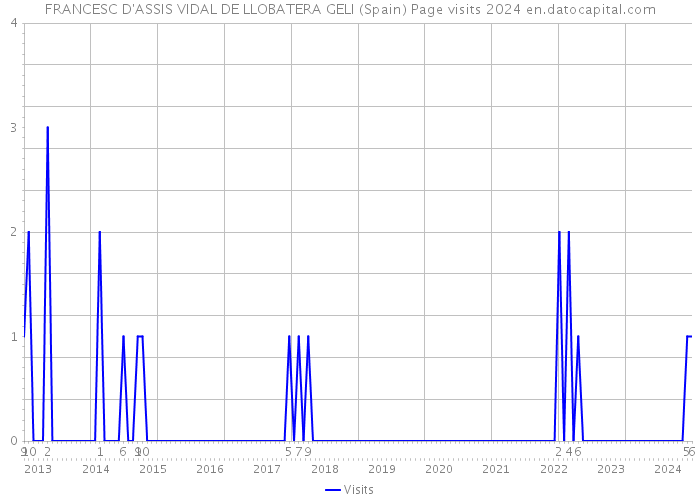 FRANCESC D'ASSIS VIDAL DE LLOBATERA GELI (Spain) Page visits 2024 