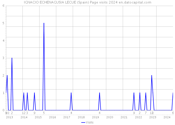 IGNACIO ECHENAGUSIA LECUE (Spain) Page visits 2024 