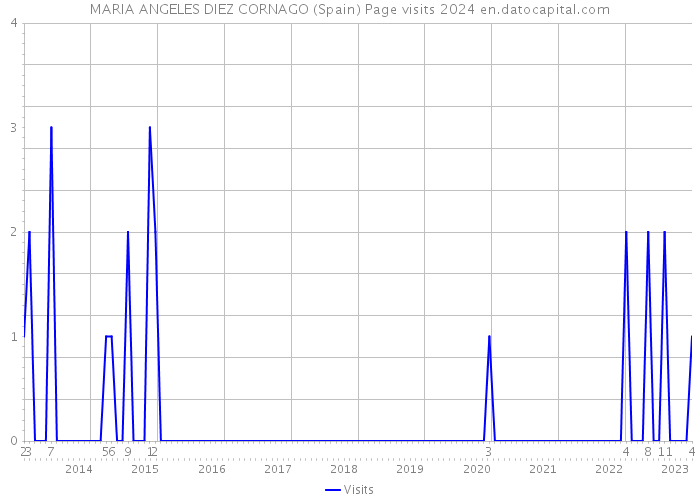 MARIA ANGELES DIEZ CORNAGO (Spain) Page visits 2024 