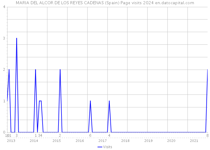 MARIA DEL ALCOR DE LOS REYES CADENAS (Spain) Page visits 2024 