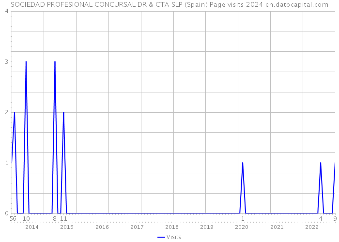 SOCIEDAD PROFESIONAL CONCURSAL DR & CTA SLP (Spain) Page visits 2024 