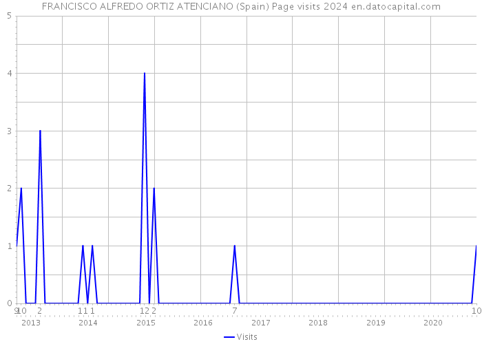 FRANCISCO ALFREDO ORTIZ ATENCIANO (Spain) Page visits 2024 
