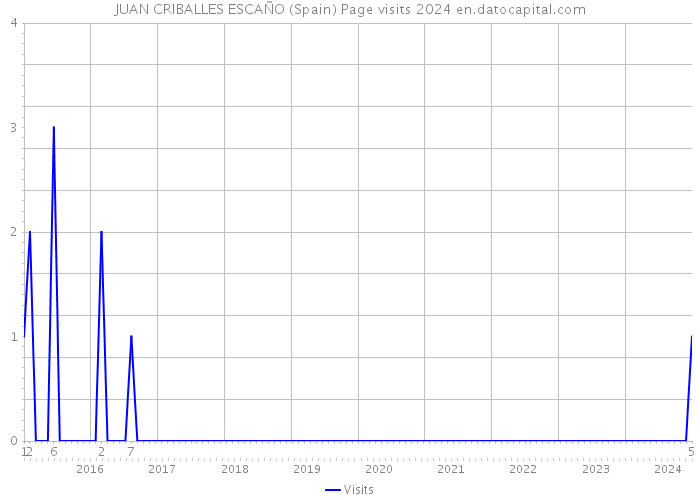 JUAN CRIBALLES ESCAÑO (Spain) Page visits 2024 