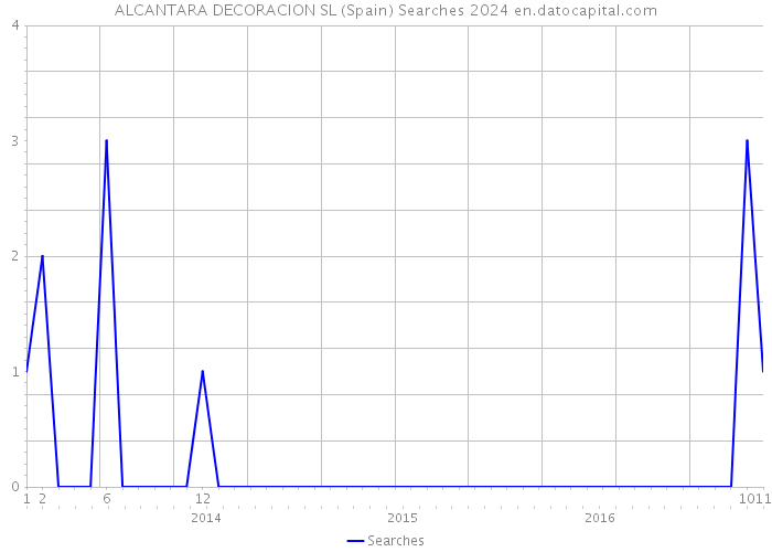 ALCANTARA DECORACION SL (Spain) Searches 2024 