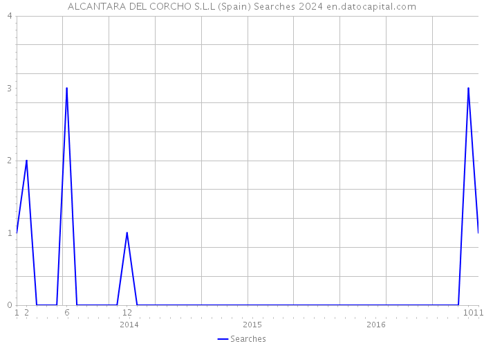 ALCANTARA DEL CORCHO S.L.L (Spain) Searches 2024 