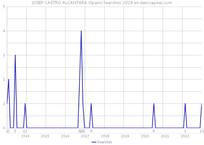 JOSEP CASTRO ALCANTARA (Spain) Searches 2024 