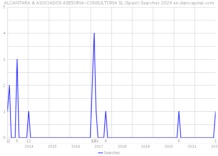 ALCANTARA & ASOCIADOS ASESORIA-CONSULTORIA SL (Spain) Searches 2024 
