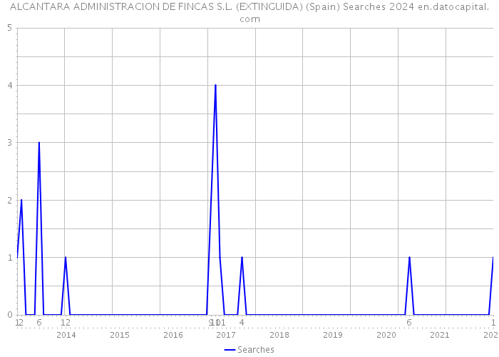 ALCANTARA ADMINISTRACION DE FINCAS S.L. (EXTINGUIDA) (Spain) Searches 2024 