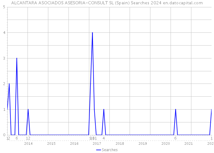 ALCANTARA ASOCIADOS ASESORIA-CONSULT SL (Spain) Searches 2024 